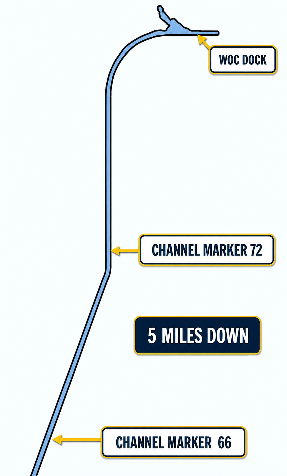 Diagram of the Sacramento Deep Water Ship Channel showing the WOC dock, Channel Marker 72, the five-mile run, and Channel Marker 66